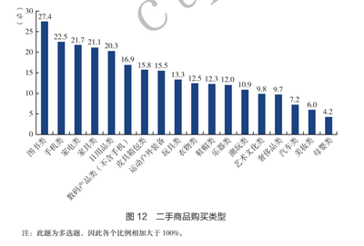 《社會藍皮書》洞察 二手消費市場潛力巨大，圖書與日用百貨成熱銷主力